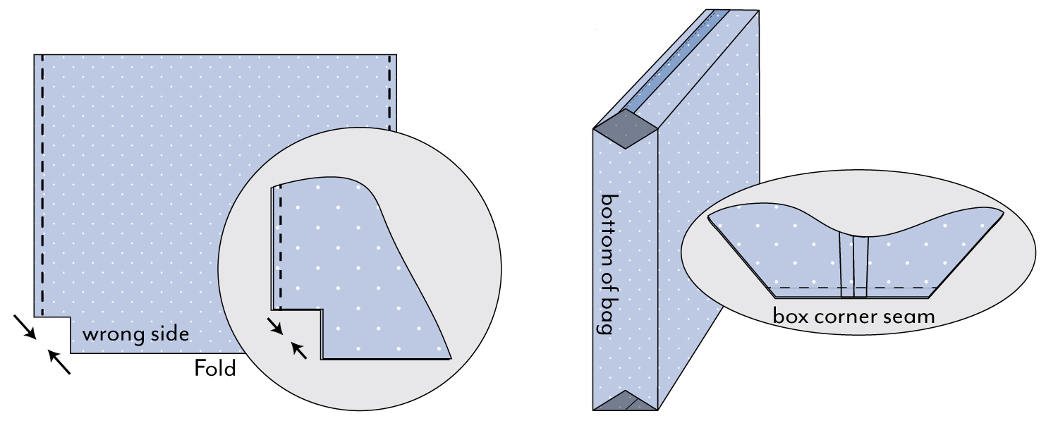 Illustration showing how to box bottom corners of HUGS Bag in tutorial